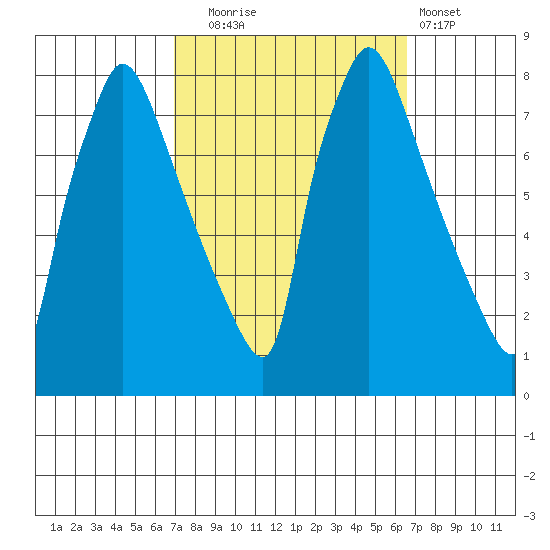 Newbold tide chart for Friday, October 4, 2024