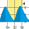 Newbold tide chart for Friday, October 4, 2024