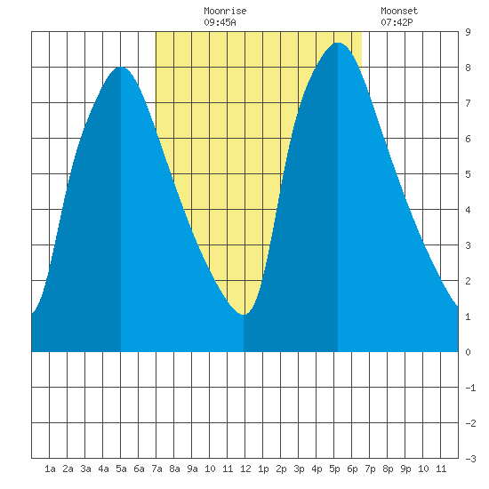 Newbold tide chart for Saturday, October 5, 2024
