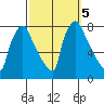 Newbold tide chart for Saturday, October 5, 2024