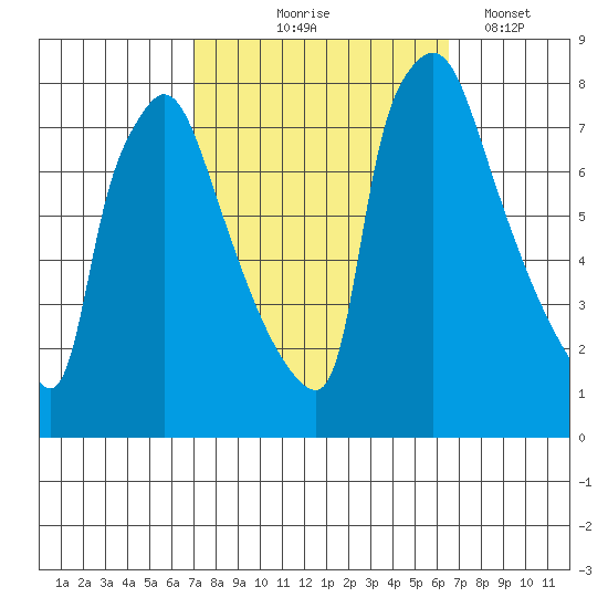 Newbold tide chart for Sunday, October 6, 2024