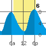 Newbold tide chart for Sunday, October 6, 2024