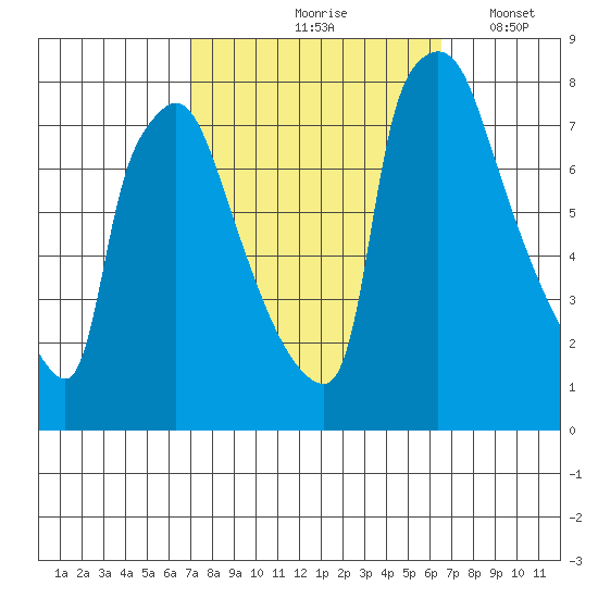 Newbold tide chart for Monday, October 7, 2024