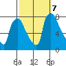 Newbold tide chart for Monday, October 7, 2024