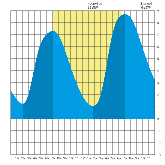 Newbold tide chart for Tuesday, October 8, 2024