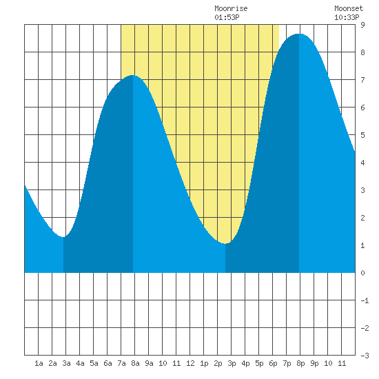 Newbold tide chart for Wednesday, October 9, 2024