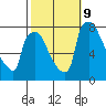 Newbold tide chart for Wednesday, October 9, 2024