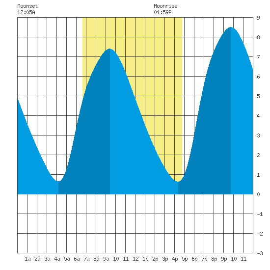 Newbold tide chart for Sunday, November 10, 2024