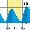 Newbold tide chart for Sunday, November 10, 2024