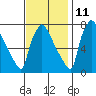Newbold tide chart for Monday, November 11, 2024