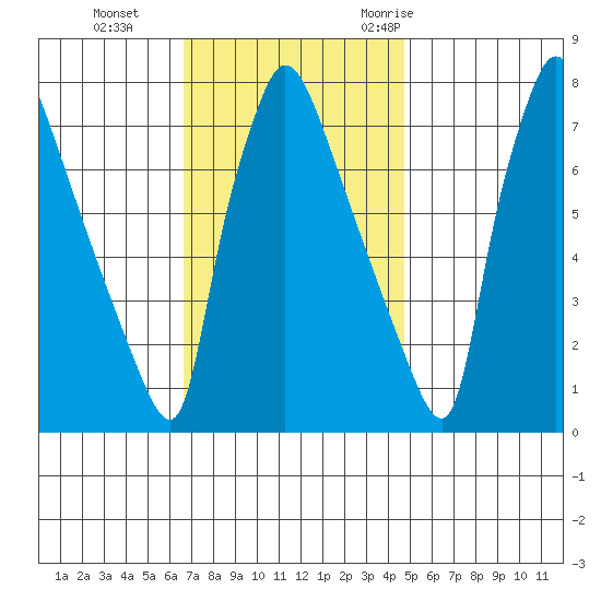 Newbold tide chart for Tuesday, November 12, 2024