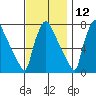 Newbold tide chart for Tuesday, November 12, 2024