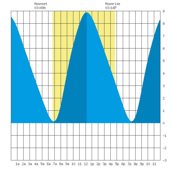 Newbold tide chart for Wednesday, November 13, 2024