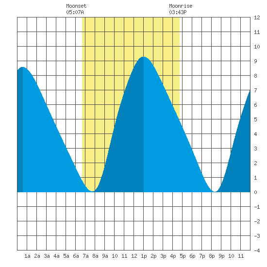 Newbold tide chart for Thursday, November 14, 2024