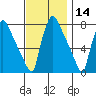 Newbold tide chart for Thursday, November 14, 2024