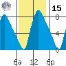 Newbold tide chart for Friday, November 15, 2024
