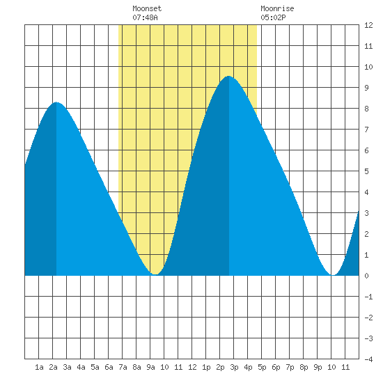 Newbold tide chart for Saturday, November 16, 2024