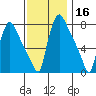 Newbold tide chart for Saturday, November 16, 2024
