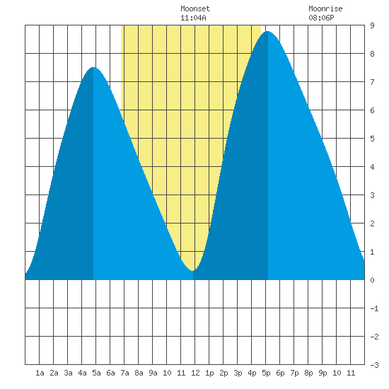 Newbold tide chart for Tuesday, November 19, 2024