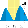 Newbold tide chart for Tuesday, November 19, 2024