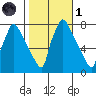 Newbold tide chart for Friday, November 1, 2024