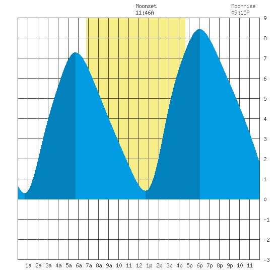 Newbold tide chart for Wednesday, November 20, 2024