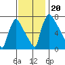 Newbold tide chart for Wednesday, November 20, 2024