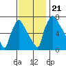 Newbold tide chart for Thursday, November 21, 2024