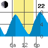 Newbold tide chart for Friday, November 22, 2024