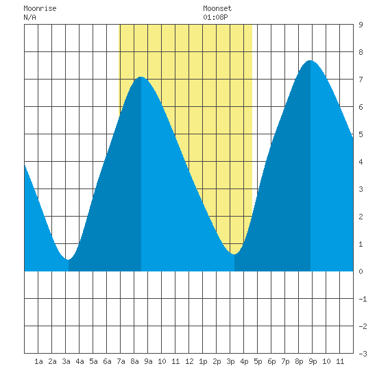 Newbold tide chart for Saturday, November 23, 2024