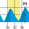 Newbold tide chart for Saturday, November 23, 2024