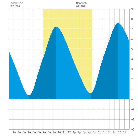 Newbold tide chart for Sunday, November 24, 2024