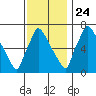 Newbold tide chart for Sunday, November 24, 2024
