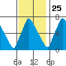 Newbold tide chart for Monday, November 25, 2024