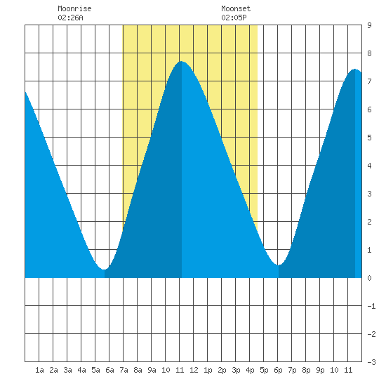 Newbold tide chart for Tuesday, November 26, 2024
