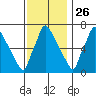 Newbold tide chart for Tuesday, November 26, 2024