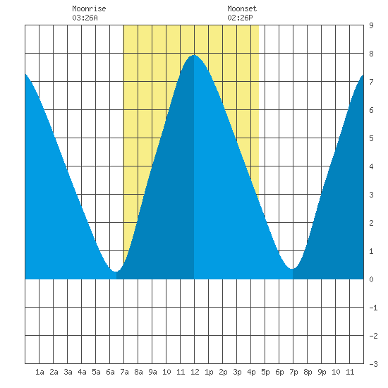 Newbold tide chart for Wednesday, November 27, 2024