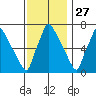 Newbold tide chart for Wednesday, November 27, 2024