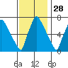 Newbold tide chart for Thursday, November 28, 2024