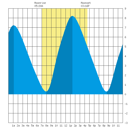 Newbold tide chart for Friday, November 29, 2024