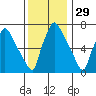 Newbold tide chart for Friday, November 29, 2024