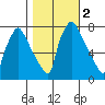 Newbold tide chart for Saturday, November 2, 2024