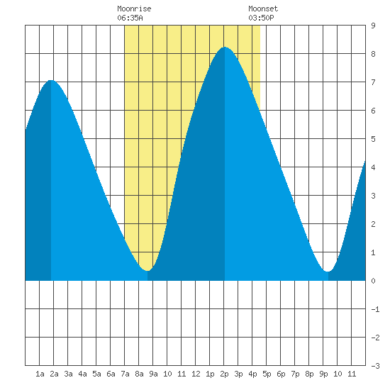 Newbold tide chart for Saturday, November 30, 2024