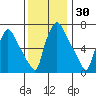Newbold tide chart for Saturday, November 30, 2024