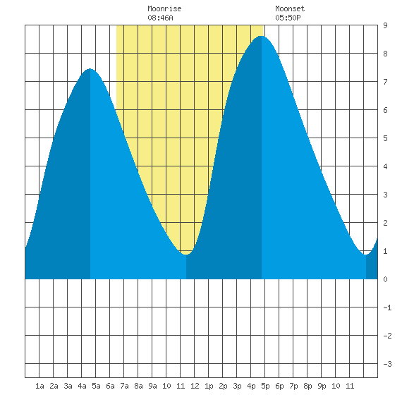 Newbold tide chart for Sunday, November 3, 2024