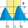 Newbold tide chart for Sunday, November 3, 2024
