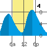 Newbold tide chart for Monday, November 4, 2024