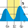 Newbold tide chart for Tuesday, November 5, 2024