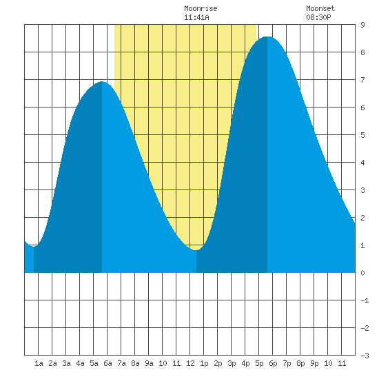 Newbold tide chart for Wednesday, November 6, 2024