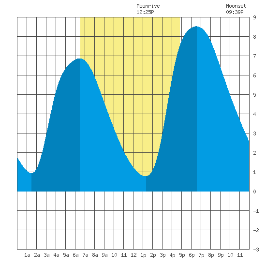 Newbold tide chart for Thursday, November 7, 2024